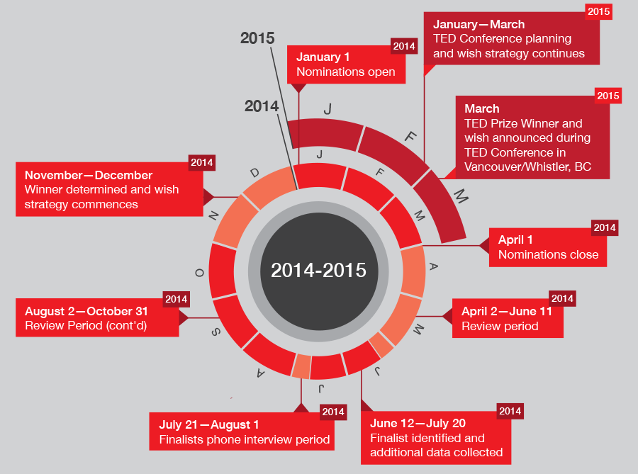 TED Prize Timeline